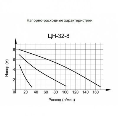 Циркуляционный насос Вихрь Ц-32/8 СТАНДАРТ